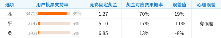 比利亚雷亚尔对阵埃尔切竞彩支持率数据表