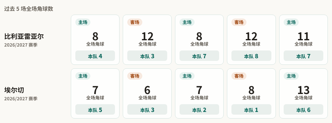 比利亚雷亚尔对阵埃尔切最近5场角球数据