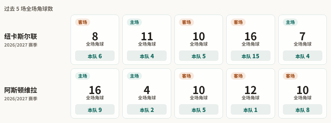 纽卡斯尔联对阵阿斯顿维拉最近5场角球数据