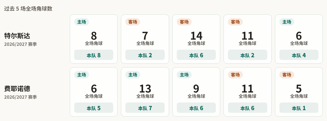 特尔斯达对阵费耶诺德最近5场角球数据