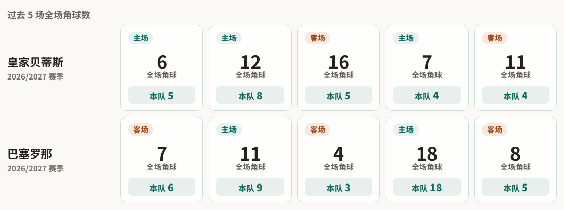 皇家贝蒂斯对阵巴塞罗那最近5场角球数据