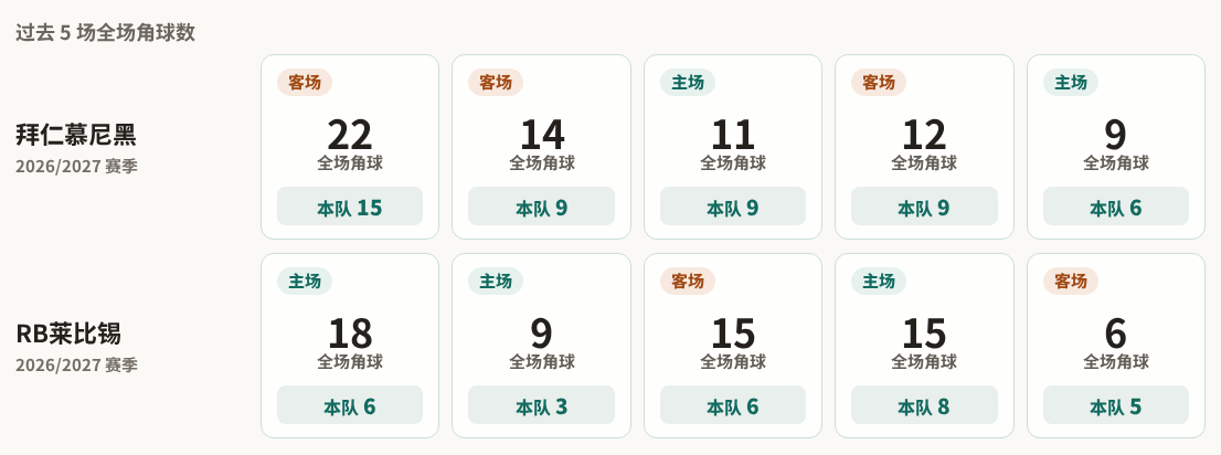 拜仁慕尼黑对阵RB莱比锡最近5场角球数据