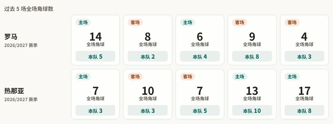 罗马对阵热那亚最近5场角球数据