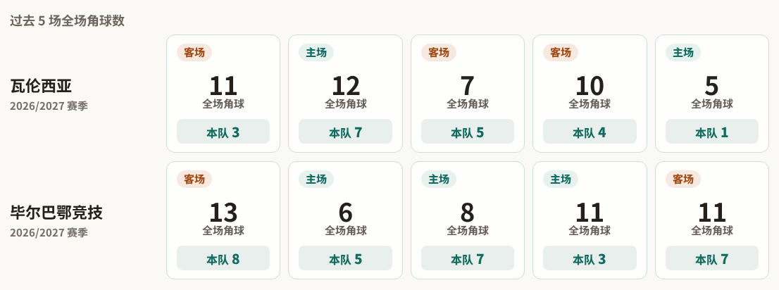 瓦伦西亚对阵毕尔巴鄂竞技最近5场角球数据