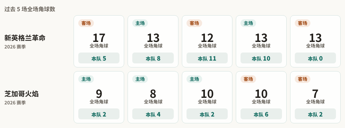 新英格兰革命对阵芝加哥火焰最近5场角球数据