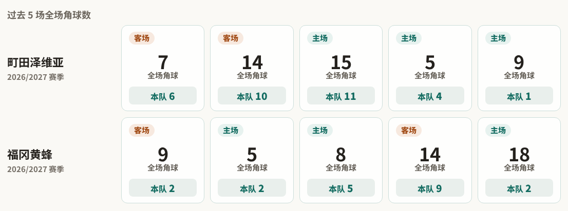 町田泽维亚对阵福冈黄蜂最近5场角球数据
