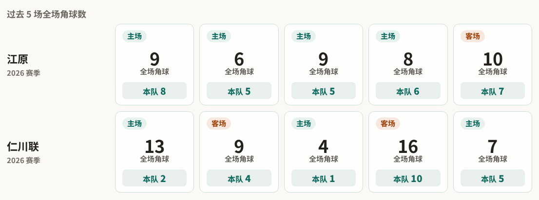 江原对阵仁川联最近5场角球数据