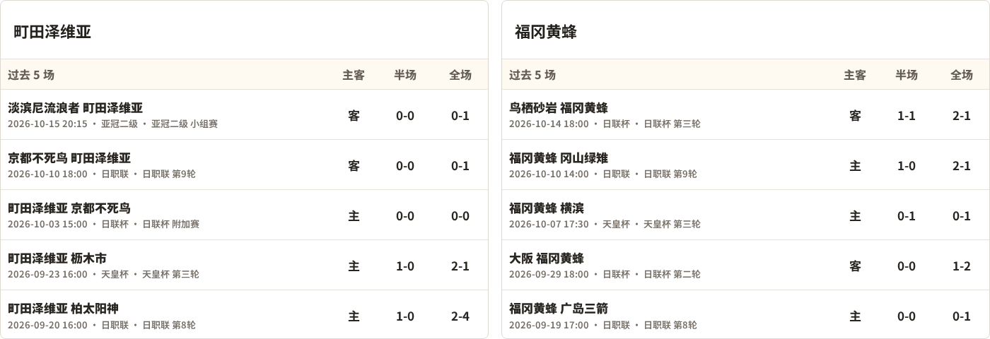 町田泽维亚对阵福冈黄蜂最近5场半全场比分