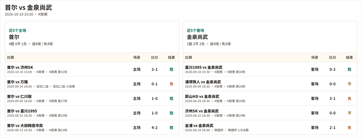 首尔近5个主场、金泉尚武近5个客场表现数据