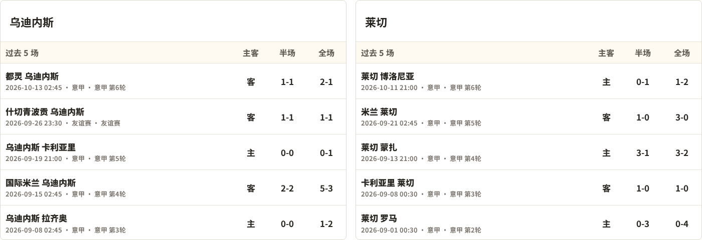 乌迪内斯对阵莱切最近5场半全场比分