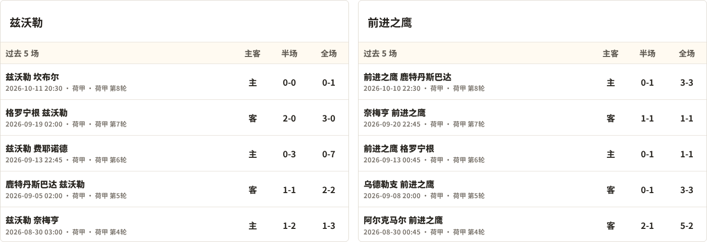 兹沃勒对阵前进之鹰最近5场半全场比分