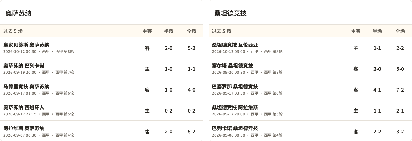 奥萨苏纳对阵桑坦德竞技最近5场半全场比分