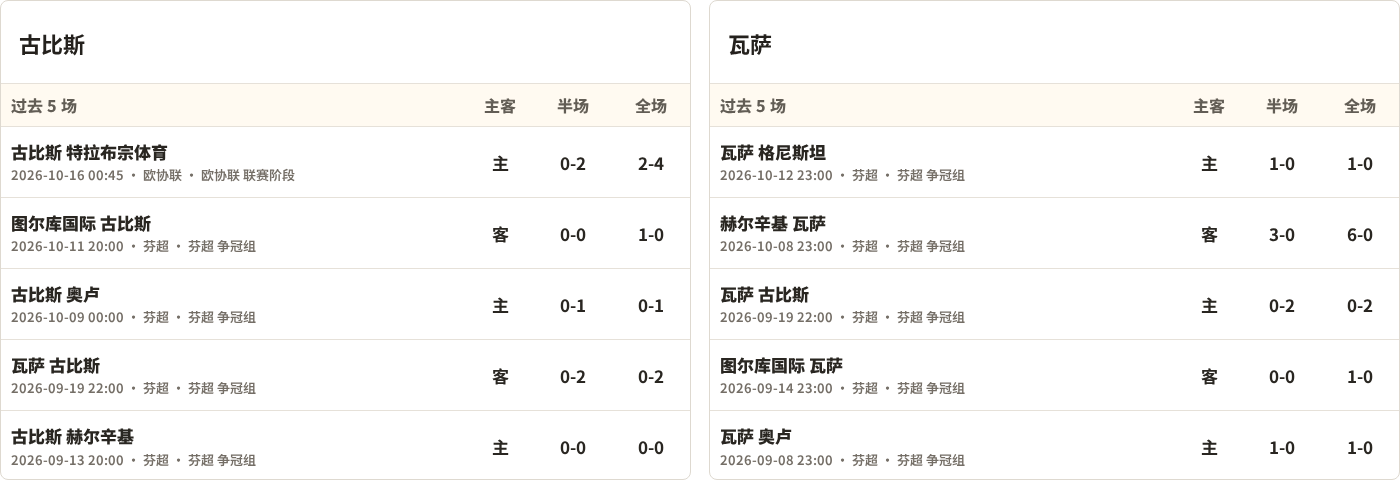 古比斯对阵瓦萨最近5场半全场比分