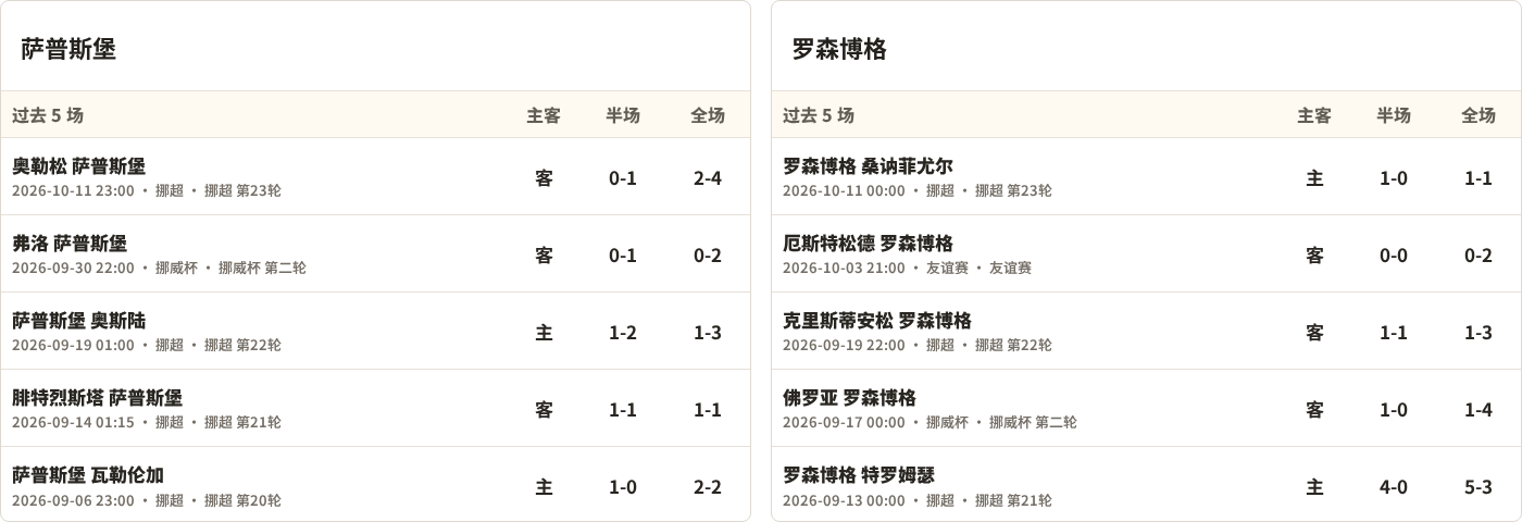 萨普斯堡对阵罗森博格最近5场半全场比分