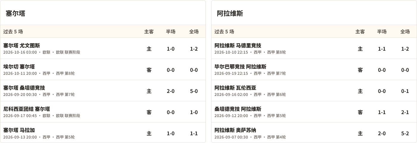 塞尔塔对阵阿拉维斯最近5场半全场比分
