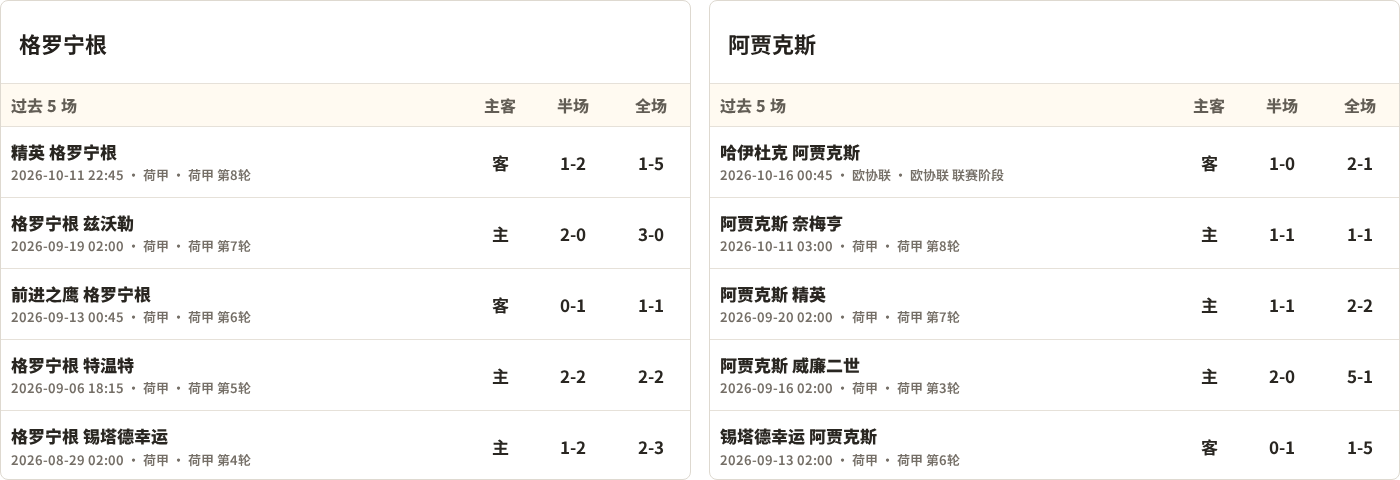 格罗宁根对阵阿贾克斯最近5场半全场比分