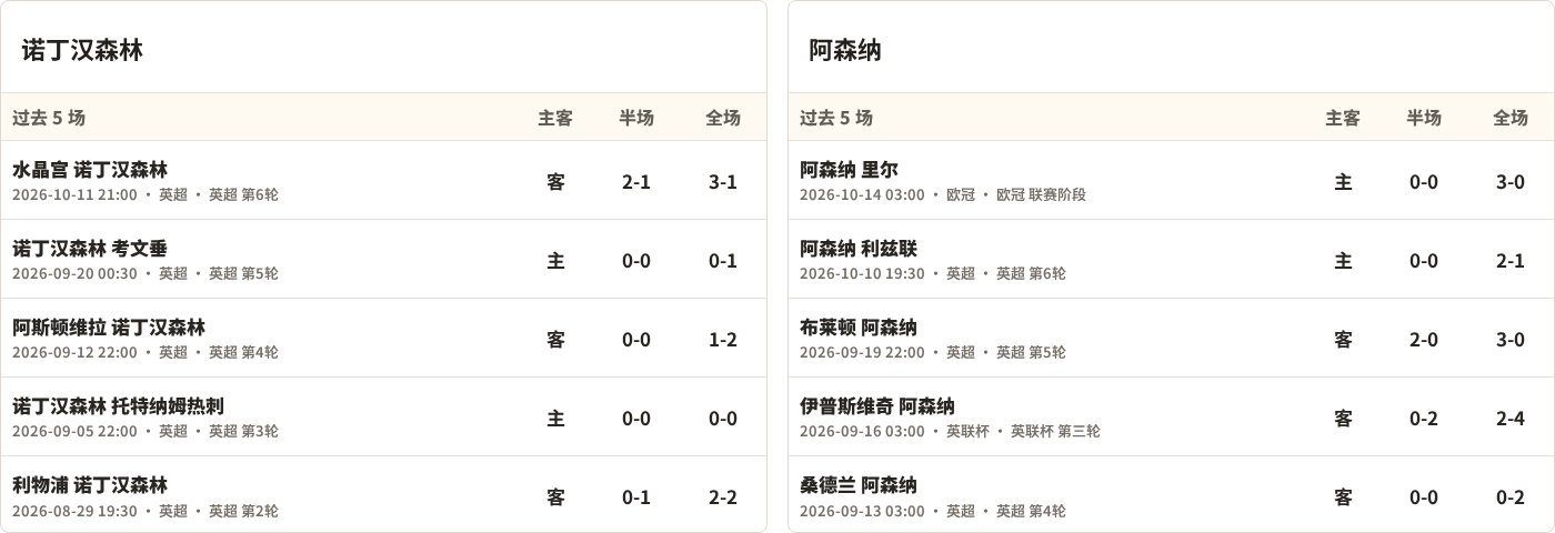 诺丁汉森林对阵阿森纳最近5场半全场比分