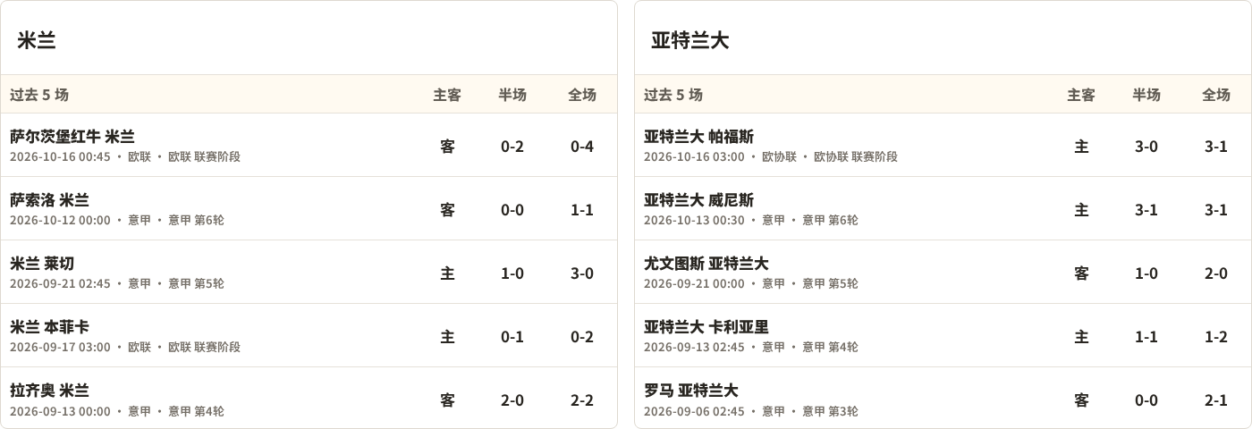 AC米兰对阵亚特兰大最近5场半全场比分