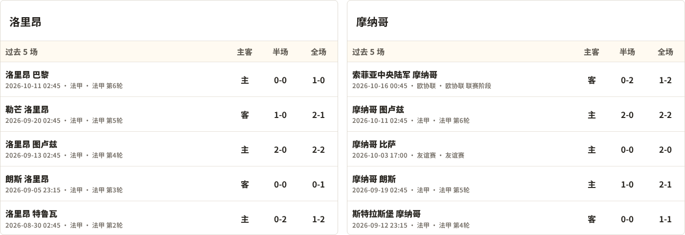 洛里昂对阵摩纳哥最近5场半全场比分