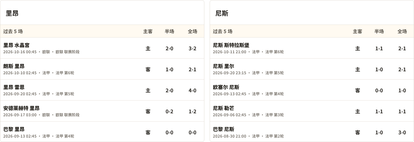 里昂对阵尼斯最近5场半全场比分