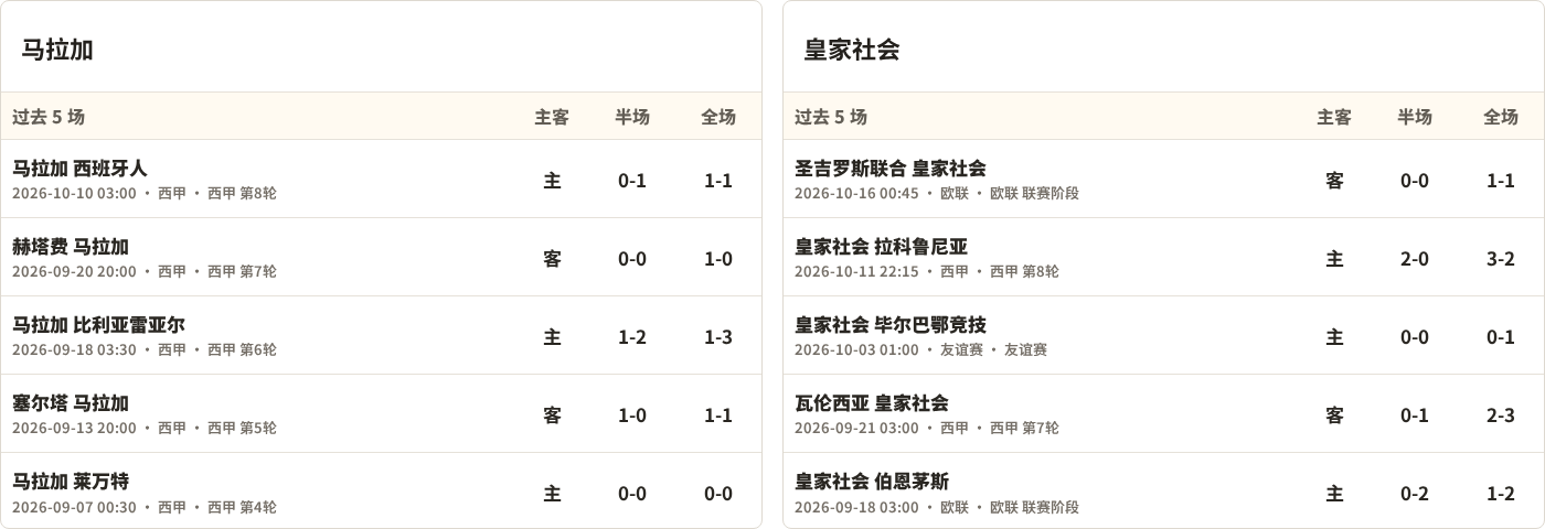 马拉加对阵皇家社会最近5场半全场比分
