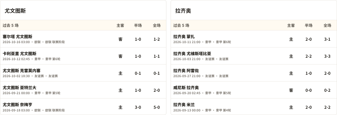 尤文图斯对阵拉齐奥最近5场半全场比分