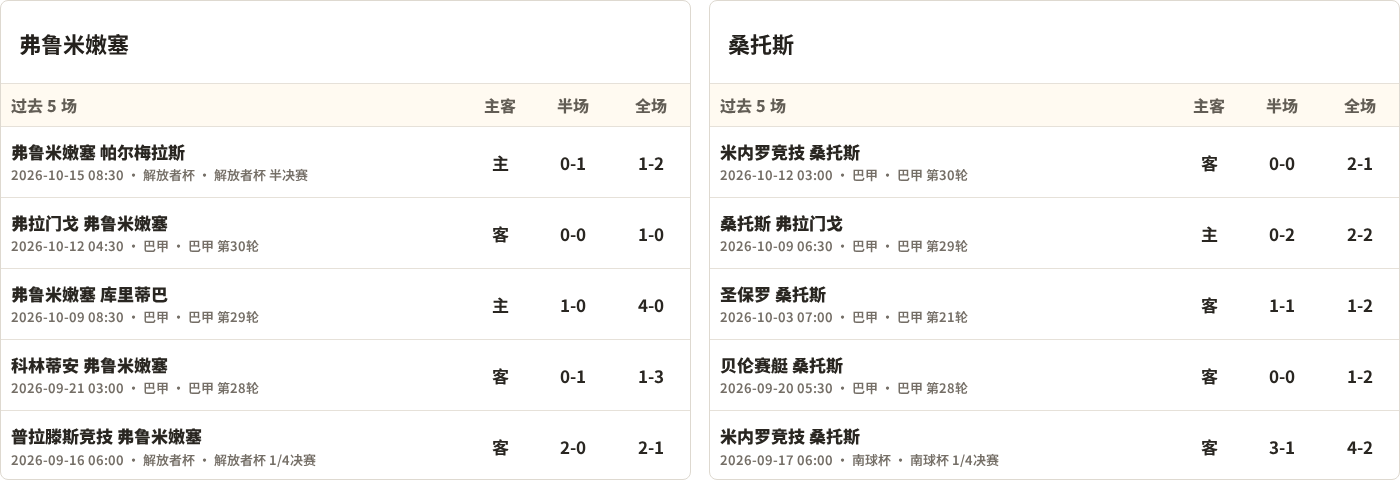 弗鲁米嫩塞对阵桑托斯最近5场半全场比分