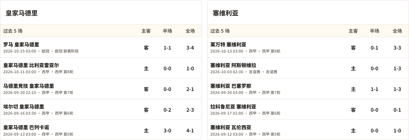 皇家马德里对阵塞维利亚最近5场半全场比分