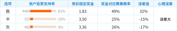 天狼星对阵埃尔夫斯堡竞彩支持率数据表