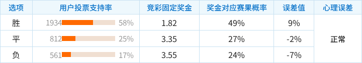 伯恩茅斯对阵桑德兰竞彩支持率数据表
