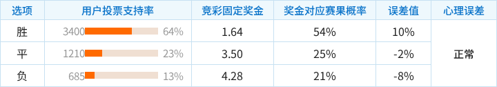 乌迪内斯对阵莱切竞彩支持率数据表