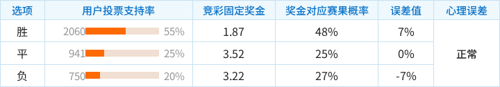 奥萨苏纳对阵桑坦德竞技竞彩支持率数据表