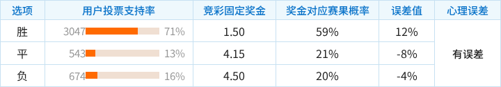 勒沃库森对阵弗赖堡竞彩支持率数据表