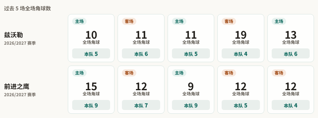兹沃勒对阵前进之鹰最近5场角球数据