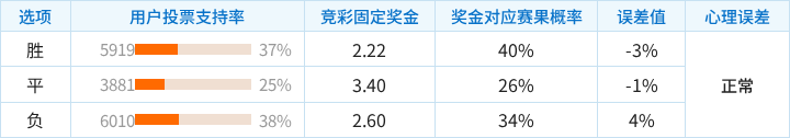 利兹联对阵曼联竞彩支持率数据表
