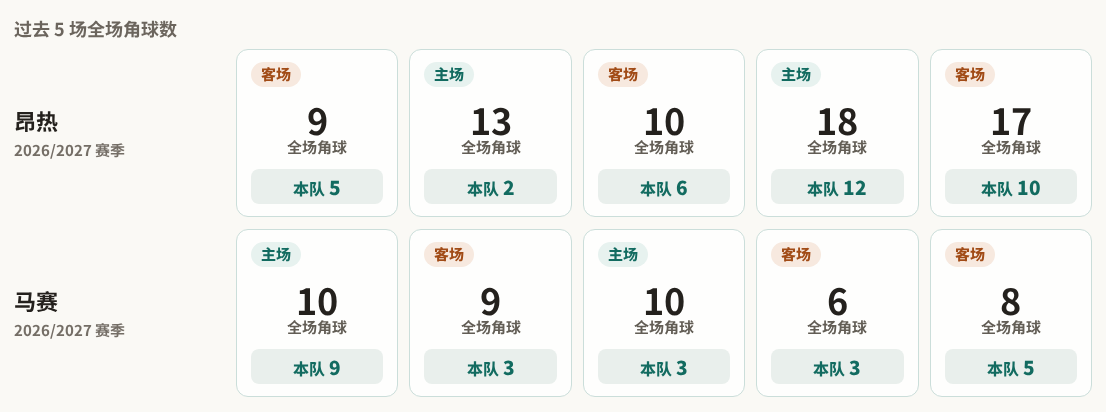 昂热对阵马赛最近5场角球数据