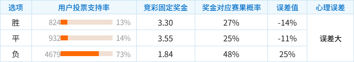 佛罗伦萨对阵科莫竞彩支持率数据表