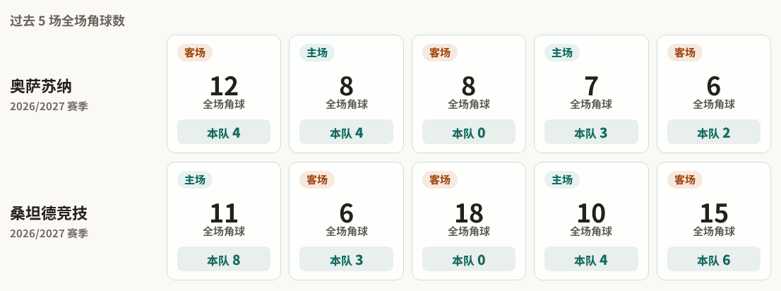 奥萨苏纳对阵桑坦德竞技最近5场角球数据