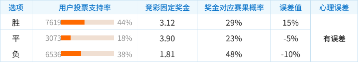 门兴格拉德巴赫对阵霍芬海姆竞彩支持率数据表