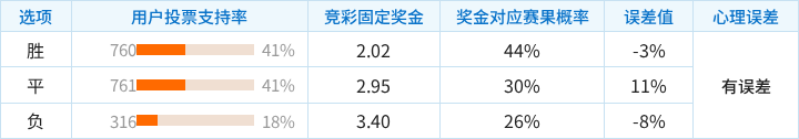 塞尔塔对阵阿拉维斯竞彩支持率数据表