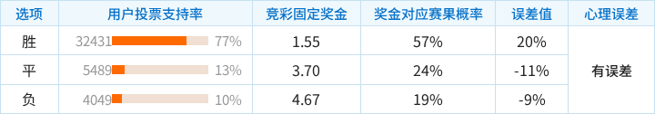 AC米兰对阵亚特兰大竞彩支持率数据表