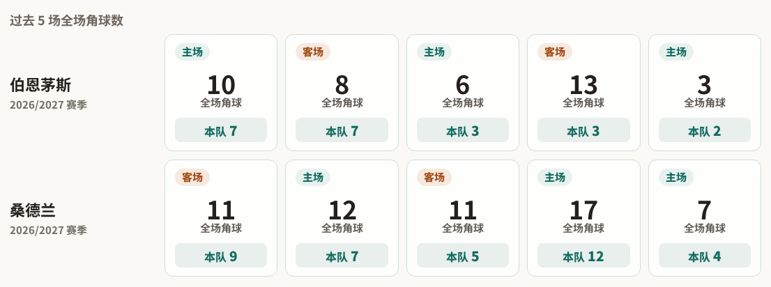 伯恩茅斯对阵桑德兰最近5场角球数据