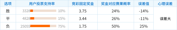洛里昂对阵摩纳哥竞彩支持率数据表