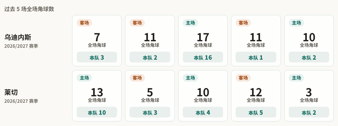 乌迪内斯对阵莱切最近5场角球数据