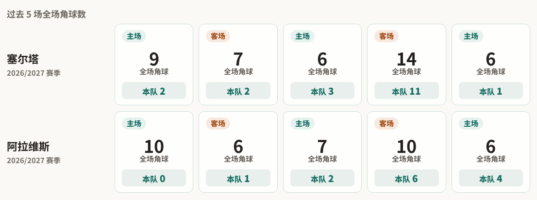 塞尔塔对阵阿拉维斯最近5场角球数据