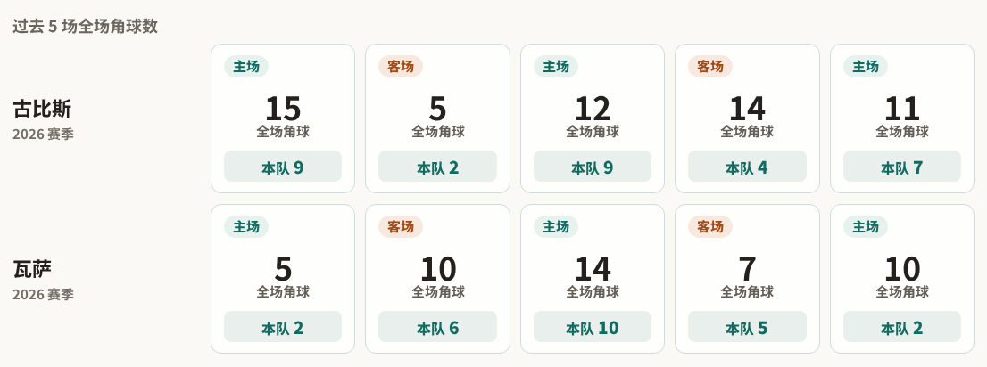 古比斯对阵瓦萨最近5场角球数据