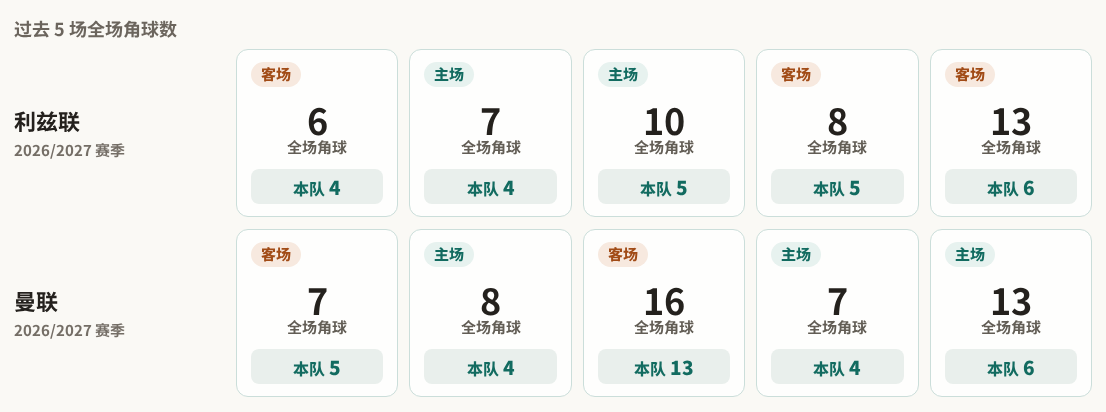 利兹联对阵曼联最近5场角球数据
