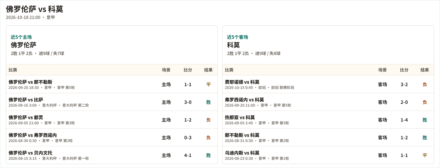 佛罗伦萨近5个主场、科莫近5个客场表现数据
