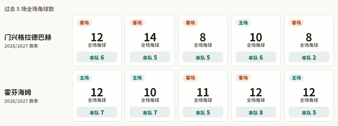 门兴格拉德巴赫对阵霍芬海姆最近5场角球数据