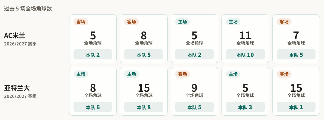 AC米兰对阵亚特兰大最近5场角球数据
